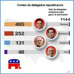 Republican_Delegate_Count_March14_2012_VOA_Spanish
