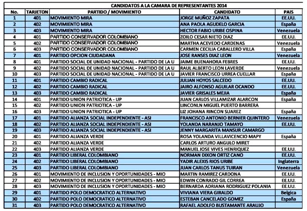 Candidatos colombianos Camara 2014
