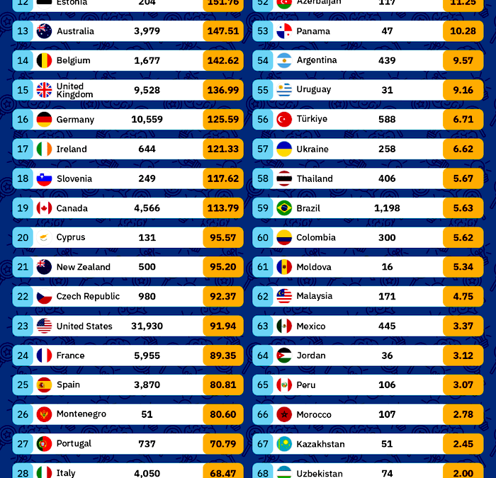 Lista de países más intelegentes